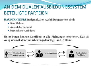 AN DEM DUALEN AUSBILDUNGSSYSTEM
BETEILIGTE PARTEIEN
HAUPTAKTEURE in dem dualen Ausbildungssystem sind:
 Berufslehrer,
 Auszubildende und
 betriebliche Ausbilder.
Unter ihnen können Konflikte in alle Richtungen entstehen. Das ist
völlig normal, denn sie arbeiten jeden Tag Hand in Hand:
Betrieblicher
Ausbilder
AuszubildenderBerufslehrer
in der Schule
 
