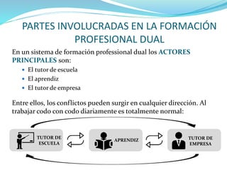 PARTES INVOLUCRADAS EN LA FORMACIÓN
PROFESIONAL DUAL
En un sistema de formación professional dual los ACTORES
PRINCIPALES son:
 El tutor de escuela
 El aprendiz
 El tutor de empresa
Entre ellos, los conflictos pueden surgir en cualquier dirección. Al
trabajar codo con codo diariamente es totalmente normal:
TUTOR DE
EMPRESA
APRENDIZ
TUTOR DE
ESCUELA
 
