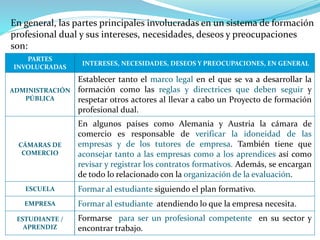 En general, las partes principales involucradas en un sistema de formación
profesional dual y sus intereses, necesidades, deseos y preocupaciones
son:
PARTES
INVOLUCRADAS
INTERESES, NECESIDADES, DESEOS Y PREOCUPACIONES, EN GENERAL
ADMINISTRACIÓN
PÚBLICA
Establecer tanto el marco legal en el que se va a desarrollar la
formación como las reglas y directrices que deben seguir y
respetar otros actores al llevar a cabo un Proyecto de formación
profesional dual.
CÁMARAS DE
COMERCIO
En algunos países como Alemania y Austria la cámara de
comercio es responsable de verificar la idoneidad de las
empresas y de los tutores de empresa. También tiene que
aconsejar tanto a las empresas como a los aprendices así como
revisar y registrar los contratos formativos. Además, se encargan
de todo lo relacionado con la organización de la evaluación.
ESCUELA Formar al estudiante siguiendo el plan formativo.
EMPRESA Formar al estudiante atendiendo lo que la empresa necesita.
ESTUDIANTE /
APRENDIZ
Formarse para ser un profesional competente en su sector y
encontrar trabajo.
 