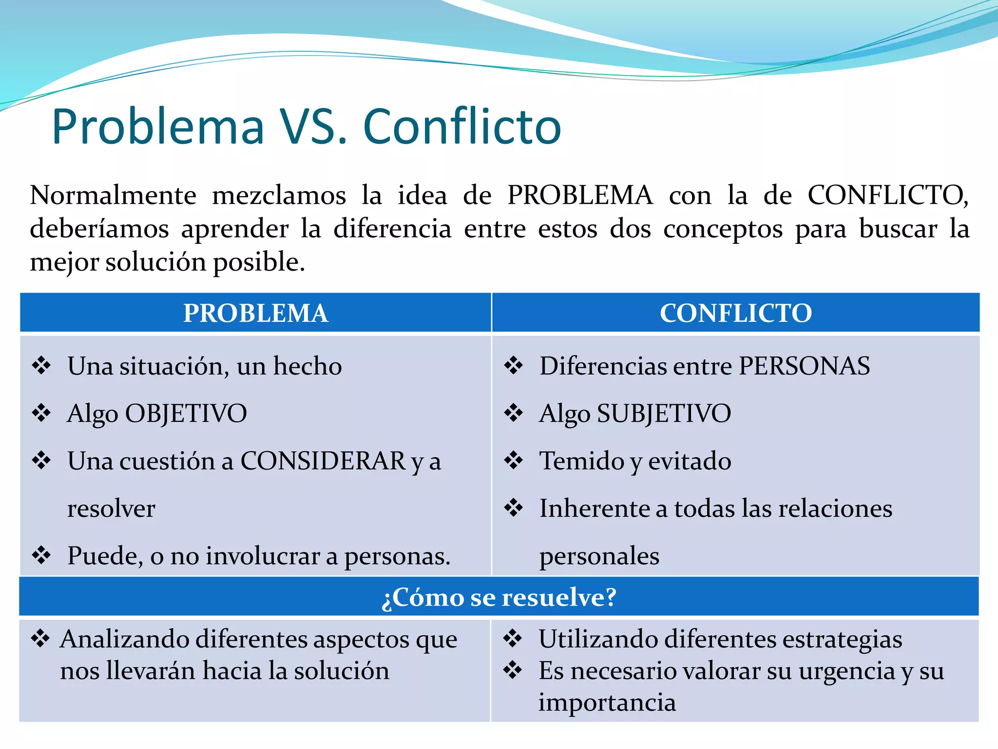 Problema VS. Conflicto
Normalmente mezclamos la idea de PROBLEMA con la de CONFLICTO,
deberíamos aprender la diferencia entre estos dos conceptos para buscar la
mejor solución posible.
PROBLEMA CONFLICTO
 Una situación, un hecho
 Algo OBJETIVO
 Una cuestión a CONSIDERAR y a
resolver
 Puede, o no involucrar a personas.
 Diferencias entre PERSONAS
 Algo SUBJETIVO
 Temido y evitado
 Inherente a todas las relaciones
personales
¿Cómo se resuelve?
 Analizando diferentes aspectos que
nos llevarán hacia la solución
 Utilizando diferentes estrategias
 Es necesario valorar su urgencia y su
importancia
 