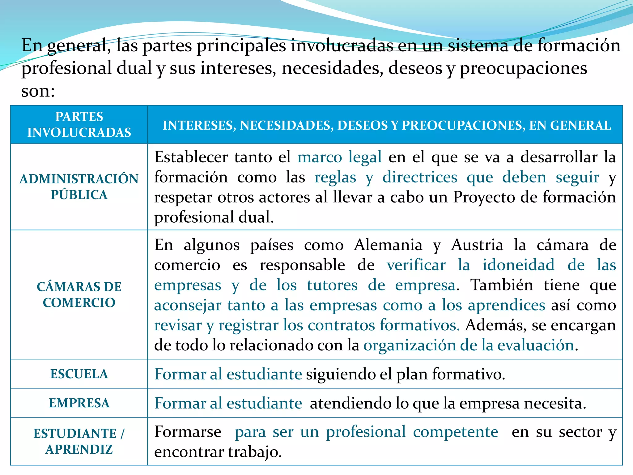 En general, las partes principales involucradas en un sistema de formación
profesional dual y sus intereses, necesidades, deseos y preocupaciones
son:
PARTES
INVOLUCRADAS
INTERESES, NECESIDADES, DESEOS Y PREOCUPACIONES, EN GENERAL
ADMINISTRACIÓN
PÚBLICA
Establecer tanto el marco legal en el que se va a desarrollar la
formación como las reglas y directrices que deben seguir y
respetar otros actores al llevar a cabo un Proyecto de formación
profesional dual.
CÁMARAS DE
COMERCIO
En algunos países como Alemania y Austria la cámara de
comercio es responsable de verificar la idoneidad de las
empresas y de los tutores de empresa. También tiene que
aconsejar tanto a las empresas como a los aprendices así como
revisar y registrar los contratos formativos. Además, se encargan
de todo lo relacionado con la organización de la evaluación.
ESCUELA Formar al estudiante siguiendo el plan formativo.
EMPRESA Formar al estudiante atendiendo lo que la empresa necesita.
ESTUDIANTE /
APRENDIZ
Formarse para ser un profesional competente en su sector y
encontrar trabajo.
 