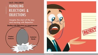 HANDLING
REJECTIONS &
OBJECTIONS
Imagine the start of the day
and starting with Rejection.
Subhendu Pattnaik
Dealing with Objections we cannot answer
Product
Features
Customer
Needs
The un-shaded
common areas come
up as the objections
we cannot answer
SALES CHALLENGES
 
