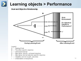 Learning objects > Performance
14
 