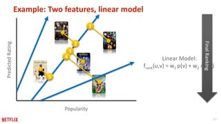 20 
Example: Two features, linear model 
Popularity 
Predicted Rating 
1 
2 
3 
4 
5 
Linear Model: 
Final Ranking 
frank(...