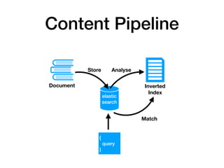 Content Pipeline
elastic
search
Document
Store
Inverted
Index
Analyse
{
query
}
Match
 