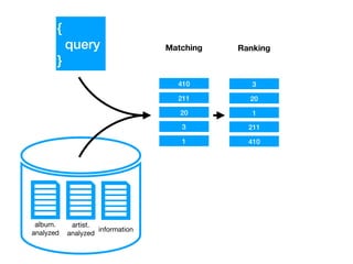 album.

analyzed
artist.

analyzed
information
{
query
}
1
3
20
211
410
Matching
410
211
1
20
3
Ranking
 