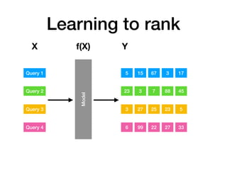 Learning to rank
Query 1
Model
X f(X) Y
Query 2
Query 3
Query 4
5 15 67 3 17
23 3 7 88 45
3 27 25 23 5
6 99 22 27 33
 