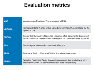 Evaluation metrics
MAP Mean Average Precision: The average of all P@k
NDCG@k
Normalised DCG: A DCG with a value between 0 and 1, normalised by the
highest score.
DCG@k
Discounted Cumulative Gain: Add relevance of all documents discounted
by the position of the document making the 1st document more important
P@k Percentage of relevant documents of this top K
RR@k Reciprocal Rank: 1/K where K is the ﬁrst relevant document
ERR@k
Expected Reciprocal Rank: discounts documents that are below a very
relevant document. (Can be used for List wise comparison)
 