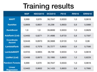 Training results
MAP NDCG@10 DCG@10 P@10 RR@10 ERR@10
MART 0,999 0,979 38,7047 0,9333 1,0 0,9618
RankNet 0,8806 0,8831 33,298 0,8933 0,9 0,5988
RankBoost 1,0 1,0 39,8699 0,9333 1,0 0,9629
AdaRank (List) 0,9493 0,8271 31,4686 0,8733 0,8 0,7597
Coordinate
Ascent
0,9446 0,8973 36,3888 0,9133 1,0 0,96
LambdaRank 0,9562 0,7079 35,7277 0,8933 0,9 0,7598
LambdaMART 0,9725 0,9805 38,788 0,9333 1,0 0,9618
ListNet (List) 0,9496 0,8973 33,1995 0,8933 1,0 0,8229
Random Forests 0,999 0,979 38,7047 0,9333 1,0 0,9618
Linear
Regression
0,9463 0,8602 34,1433 0,8933 0,9 0,7906
 