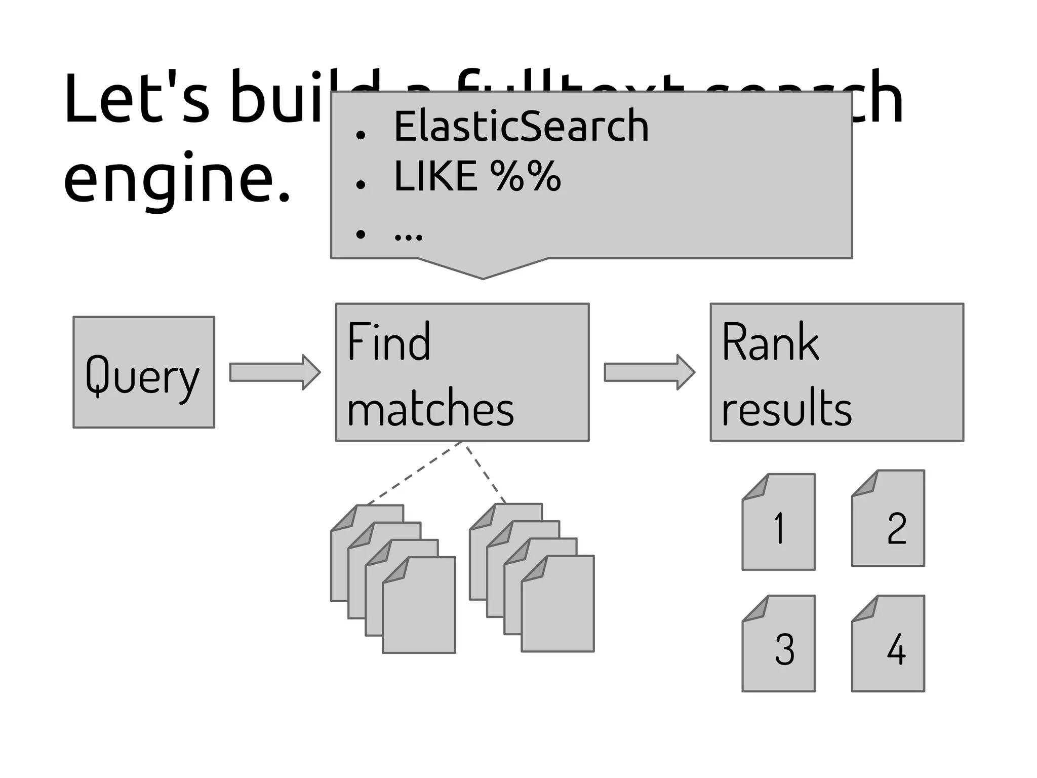 Let's build a fulltext search
engine.
Query
Find
matches
Rank
results
1 2
43
● ElasticSearch
● LIKE %%
● ...
 