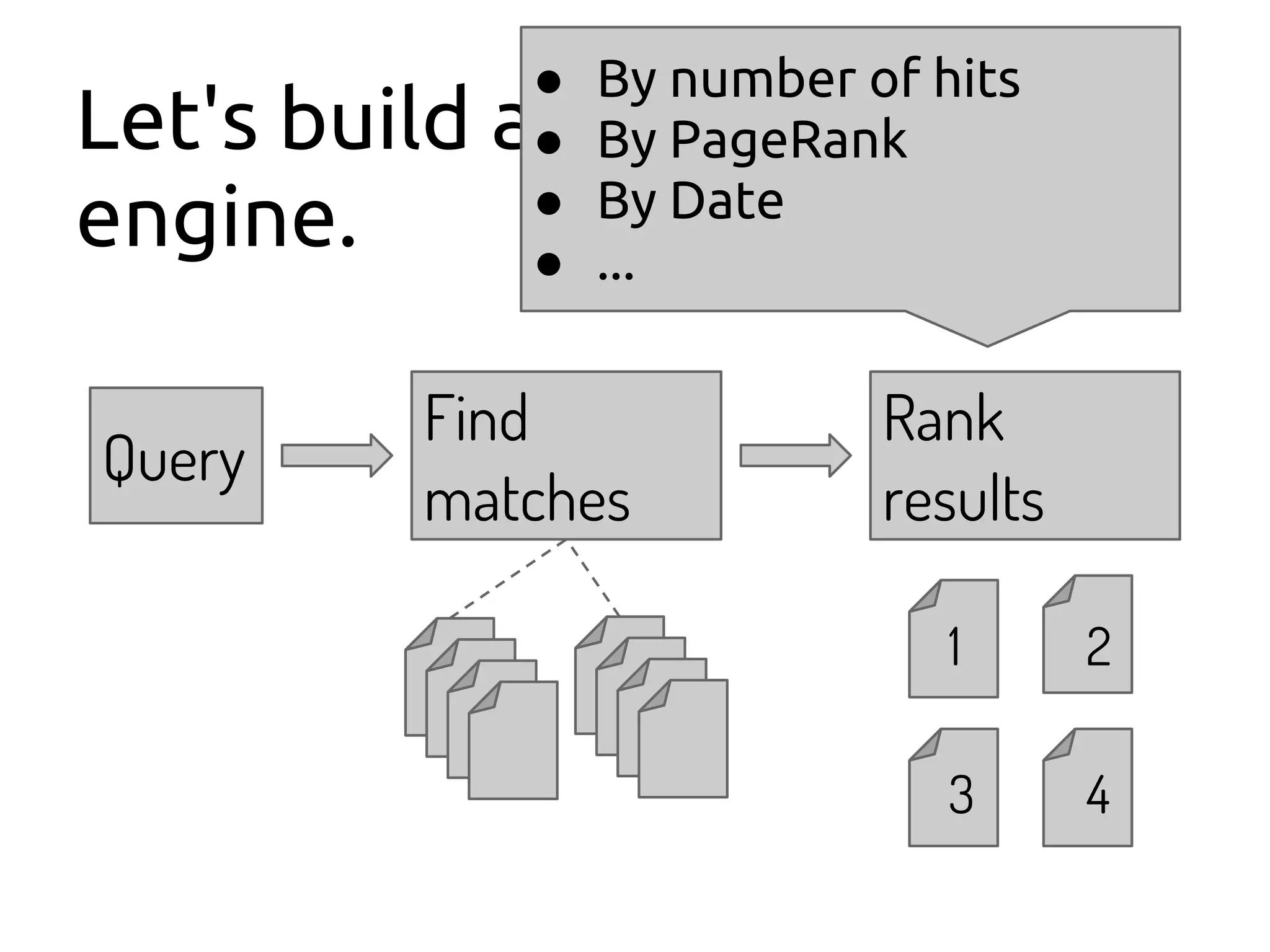 Let's build a fulltext search
engine.
Query
Find
matches
Rank
results
1 2
43
● By number of hits
● By PageRank
● By Date
● ...
 