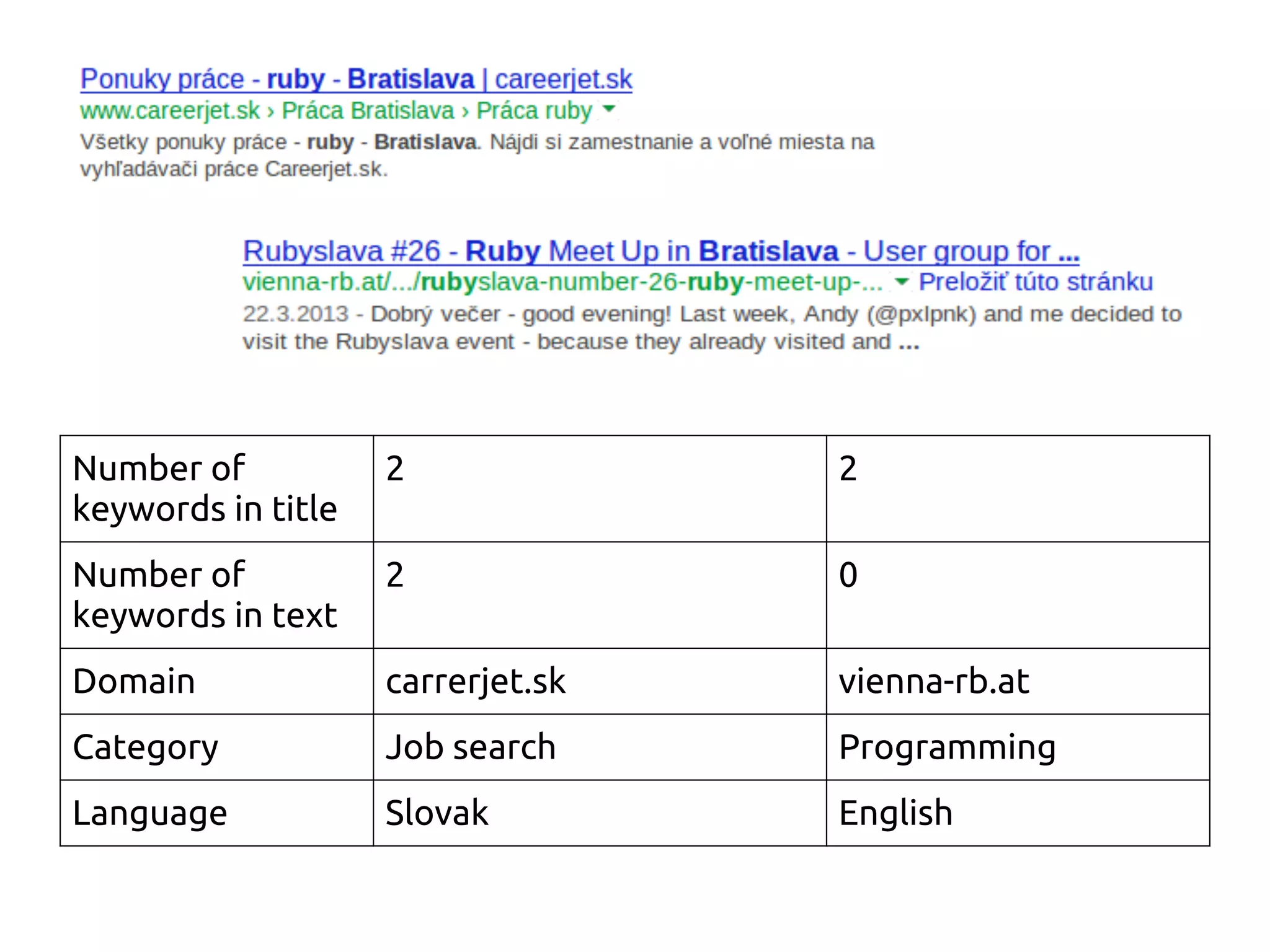 Number of
keywords in title
2 2
Number of
keywords in text
2 0
Domain carrerjet.sk vienna-rb.at
Category Job search Programming
Language Slovak English
 