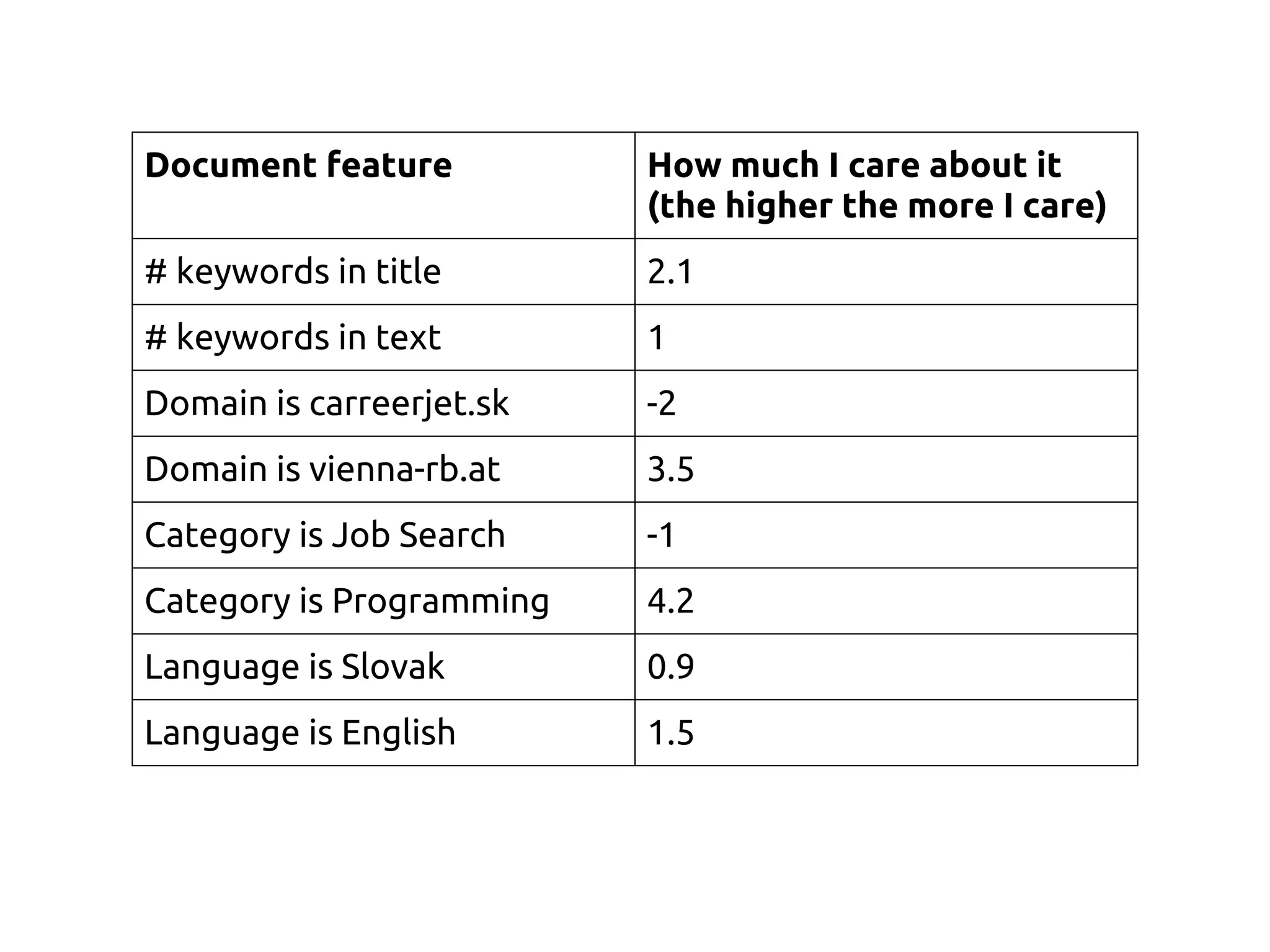 Document feature How much I care about it
(the higher the more I care)
# keywords in title 2.1
# keywords in text 1
Domain is carreerjet.sk -2
Domain is vienna-rb.at 3.5
Category is Job Search -1
Category is Programming 4.2
Language is Slovak 0.9
Language is English 1.5
 