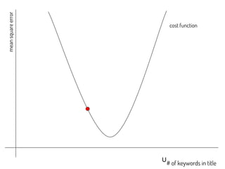 meansquareerror
u# of keywords in title
cost function
 