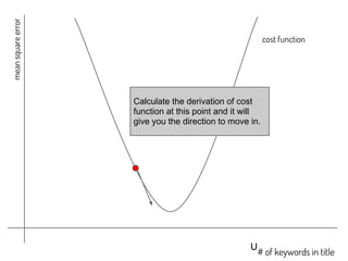 meansquareerror
u# of keywords in title
cost function
Calculate the derivation of cost
function at this point and it will
give you the direction to move in.
 