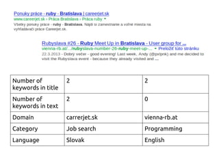 Number of
keywords in title
2 2
Number of
keywords in text
2 0
Domain carrerjet.sk vienna-rb.at
Category Job search Programming
Language Slovak English
 