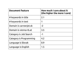 Document feature How much I care about it
(the higher the more I care)
# keywords in title 2.1
# keywords in text 1
Domain is carreerjet.sk -2
Domain is vienna-rb.at 3.5
Category is Job Search -1
Category is Programming 4.2
Language is Slovak 0.9
Language is English 1.5
 
