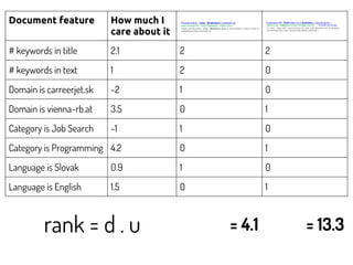 Document feature How much I
care about it
# keywords in title 2.1 2 2
# keywords in text 1 2 0
Domain is carreerjet.sk -2 1 0
Domain is vienna-rb.at 3.5 0 1
Category is Job Search -1 1 0
Category is Programming 4.2 0 1
Language is Slovak 0.9 1 0
Language is English 1.5 0 1
= 4.1 = 13.3rank = d . u
 