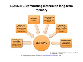 LEARNING: committing material to long-term
memory
LEARNING
Activating prior
knowledge:
retrieval from
memory rather
than being told
Starting from
where the learner
is, NOT from we
would like
him/her to be
Spacing out
practice
Getting students
to test
themselves (‘zero
stakes’)
Checking for
understanding by
getting a response
from every
learner
Getting students
to write/ask
questions with
correct solutions
Dr Joanna Goodman Cromwell Consulting Ltd www.cromwell-consulting.com © 2020
D. Wiliam; P.A. Kirchner, J. Sweller & R.E. Clark; R.A. Bjork;
B. Rosenshine; D. Ausubel
 