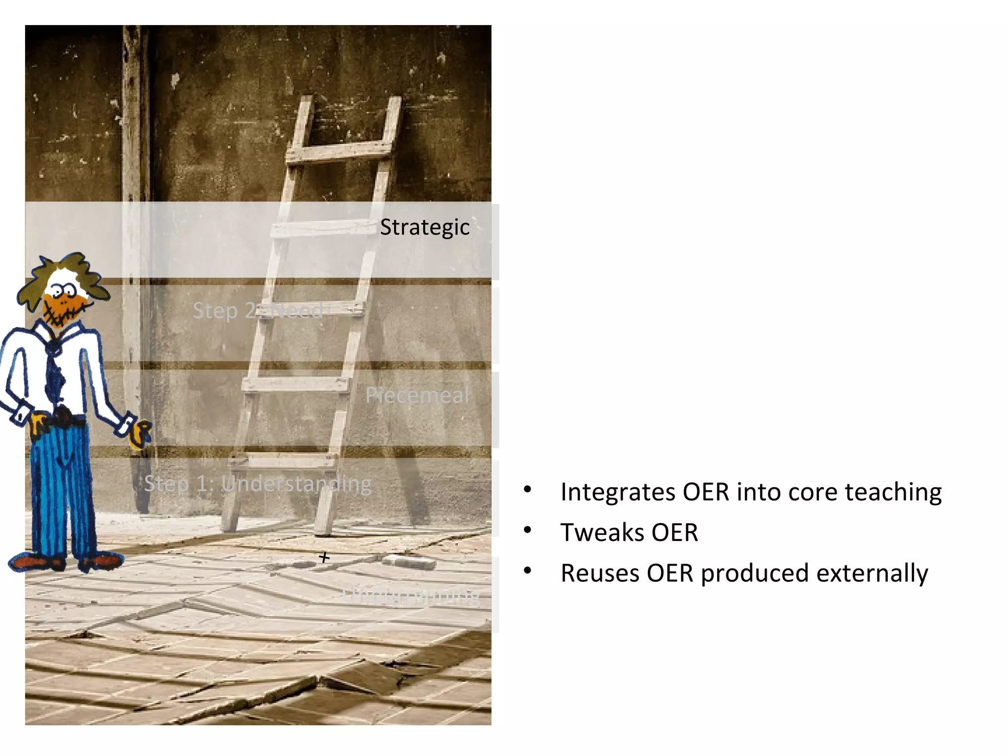 PiecemealPiecemeal
Many
Few
Self
Social
OER
OEP
• Integrates OER into core teaching
• Tweaks OER
• Reuses OER produced externally
StrategicStrategic
UnderpinningUnderpinning
Step 1: UnderstandingStep 1: Understanding
Step 2: NeedStep 2: Need
PiecemealPiecemeal
+
 