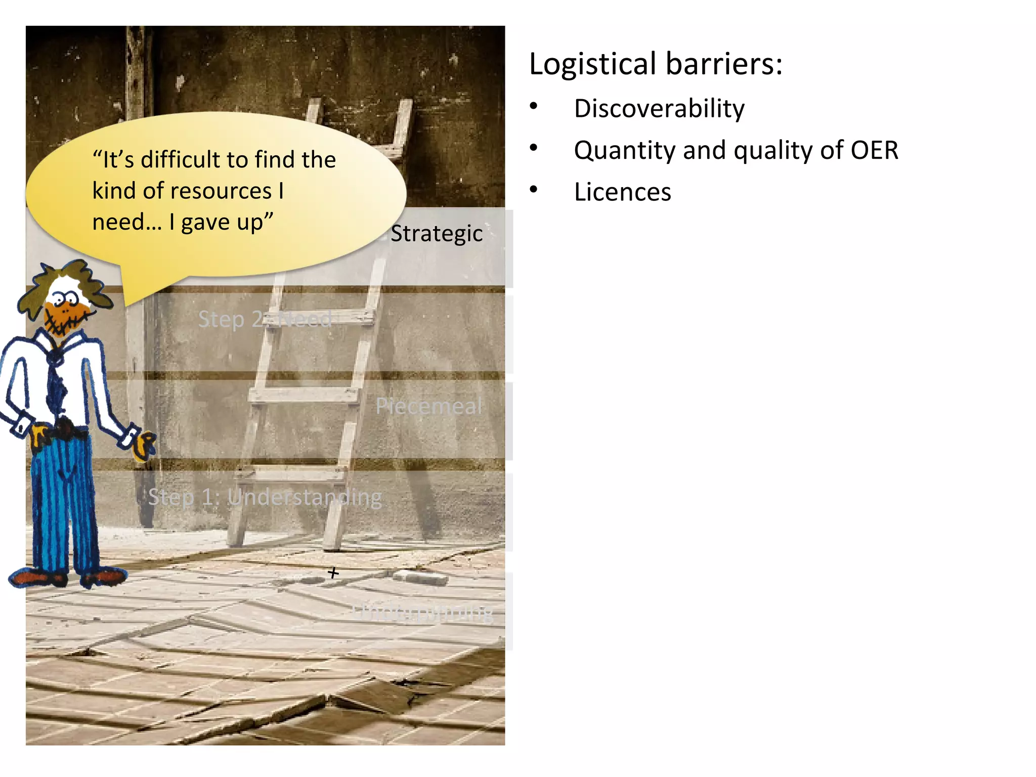 PiecemealPiecemeal
Many
Few
Self
Social
OER
OEP
Logistical barriers:
• Discoverability
• Quantity and quality of OER
• Licences
StrategicStrategic
UnderpinningUnderpinning
Step 1: UnderstandingStep 1: Understanding
Step 2: NeedStep 2: Need
PiecemealPiecemeal
+
“It’s difficult to find the
kind of resources I
need… I gave up”
 