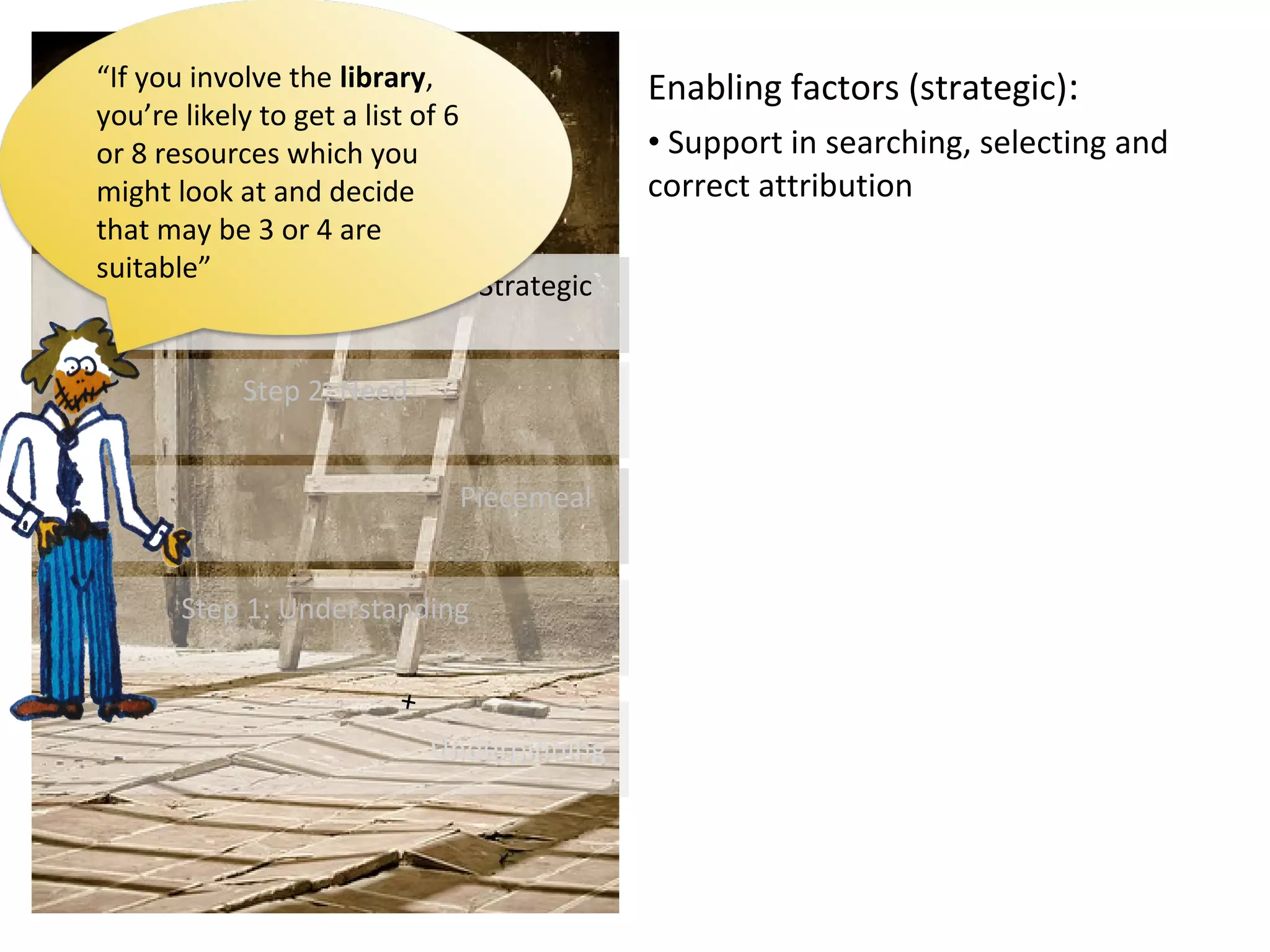 PiecemealPiecemeal
Many
Few
Self
Social OEP
StrategicStrategic
UnderpinningUnderpinning
Step 1: UnderstandingStep 1: Understanding
Step 2: NeedStep 2: Need
PiecemealPiecemeal
Enabling factors (strategic):
• Support in searching, selecting and
correct attribution
“If you involve the library,
you’re likely to get a list of 6
or 8 resources which you
might look at and decide
that may be 3 or 4 are
suitable”
+
 