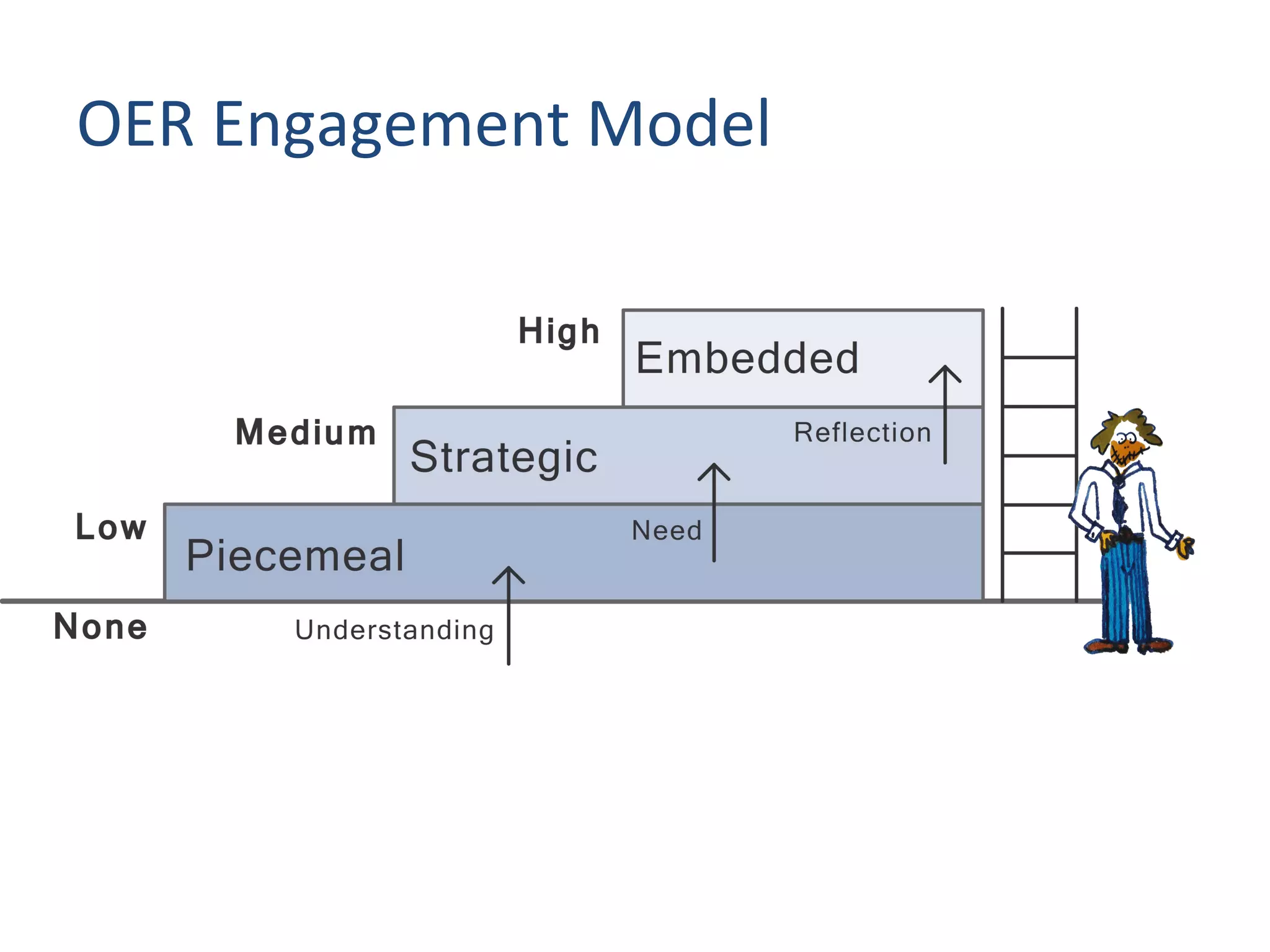 OER Engagement Model
 