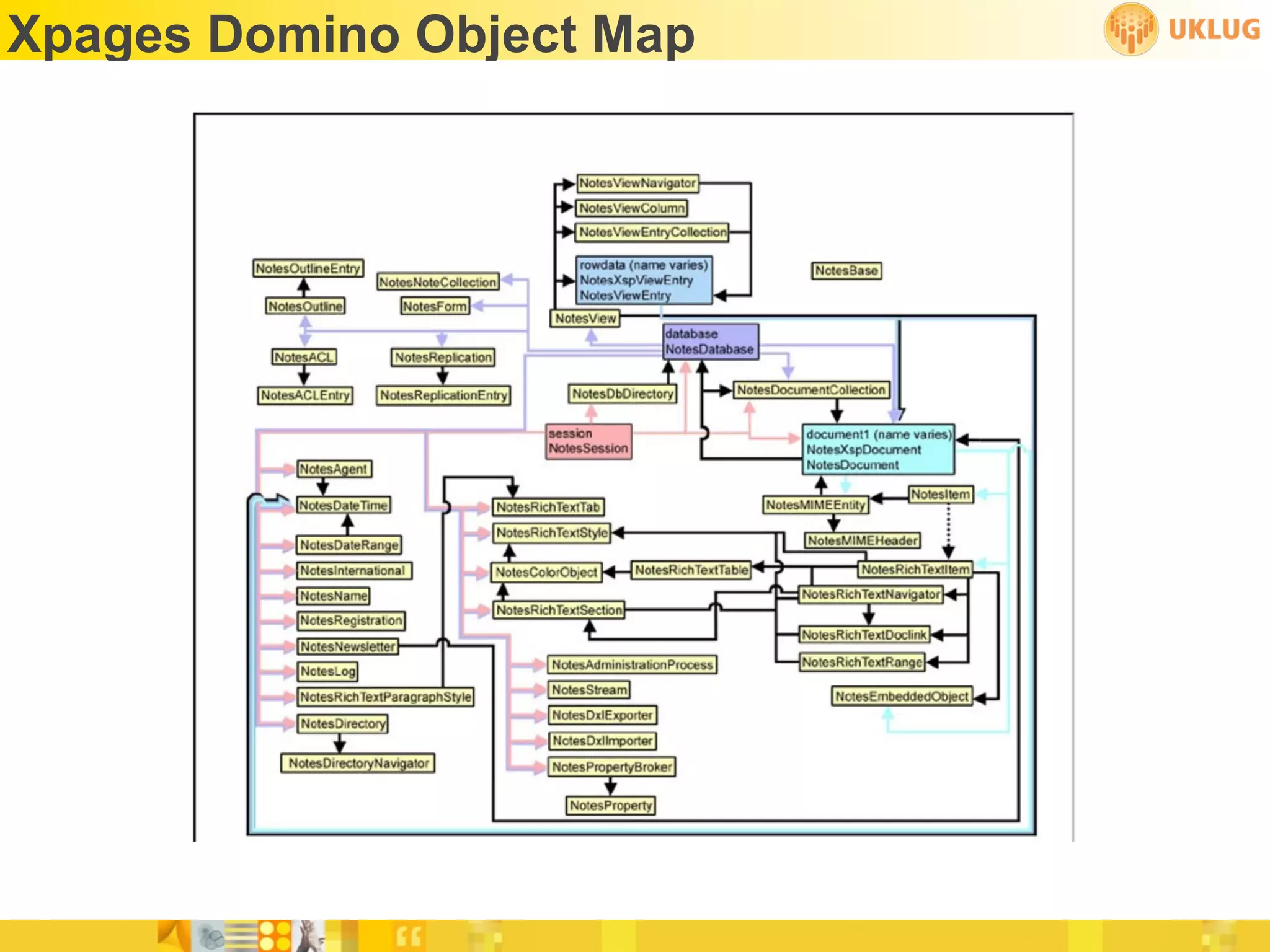 Xpages Domino Object Map
 