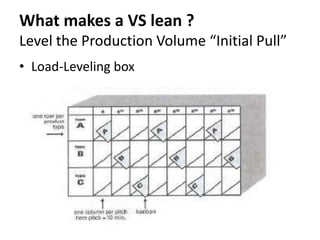 Level Loading Lean Learning to see (VSM) | PPTX