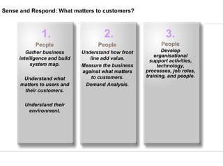 2.
People
Understand how front
line add value.
Measure the business
against what matters
to customers.
Demand Analysis.
1....