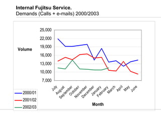 Internal Fujitsu Service.
Demands (Calls + e-mails) 2000/2003
7,000
10,000
13,000
16,000
19,000
22,000
25,000
JulyAugust
S...