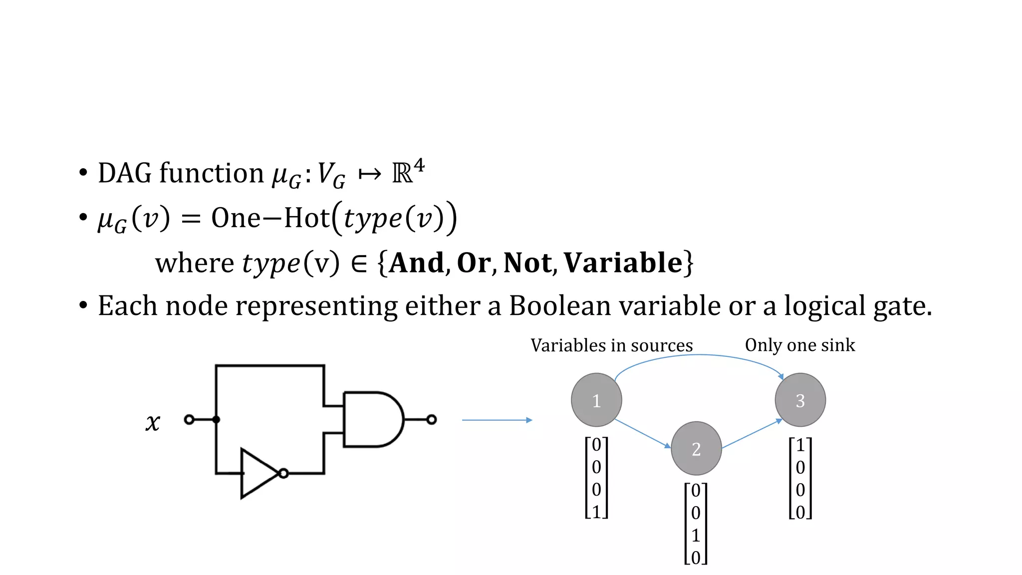 • DAG function 𝜇 𝐺: 𝑉𝐺 ↦ ℝ4
• 𝜇 𝐺 𝑣 = One−Hot 𝑡𝑦𝑝𝑒 𝑣
where 𝑡𝑦𝑝𝑒 v ∈ 𝐀𝐧𝐝, 𝐎𝐫, 𝐍𝐨𝐭, 𝐕𝐚𝐫𝐢𝐚𝐛𝐥𝐞
• Each node representing either a Boolean variable or a logical gate.
𝑥
1
2
3
0
0
0
1
0
0
1
0
1
0
0
0
Variables in sources Only one sink
 