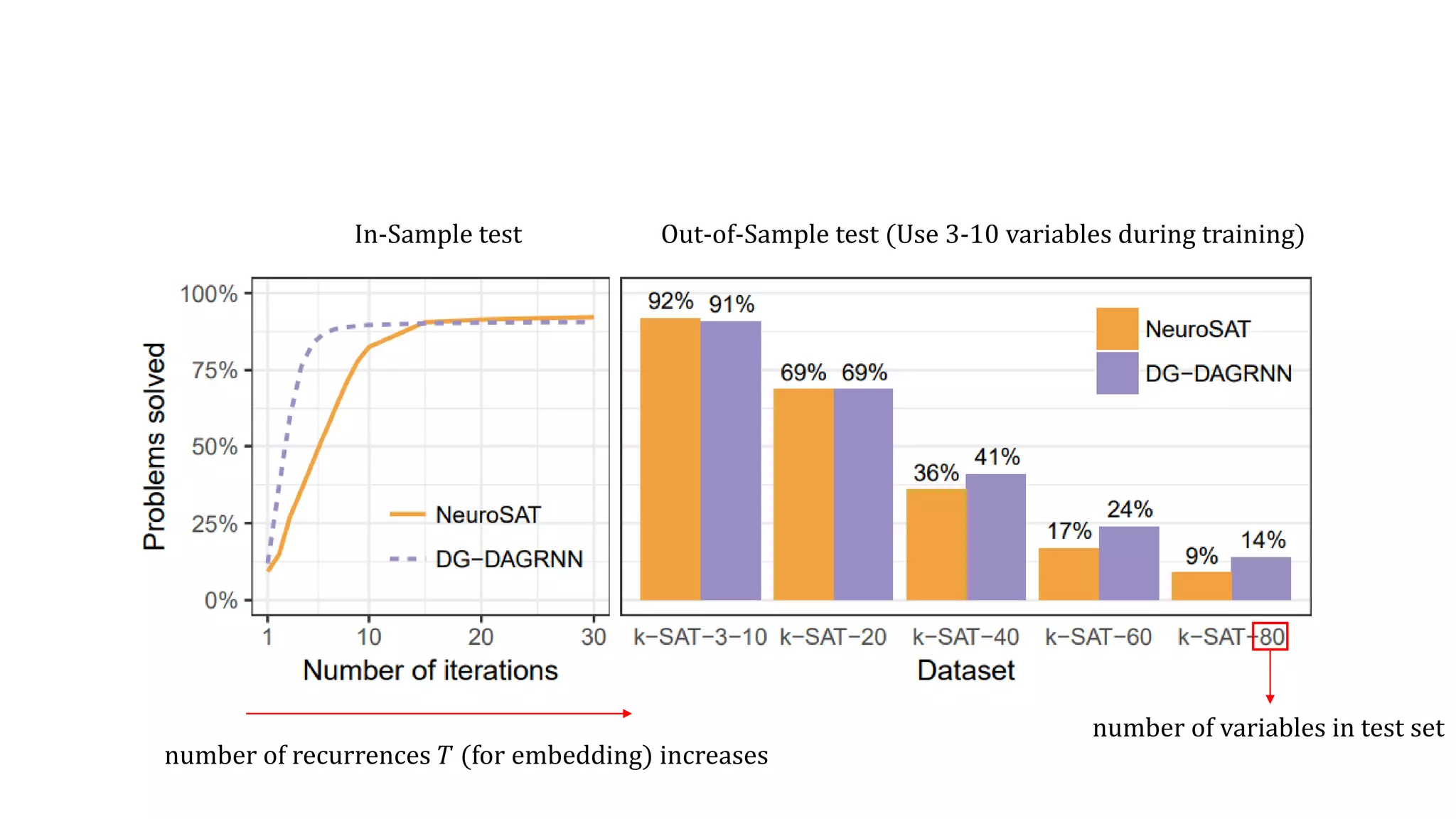 number of recurrences 𝑇 (for embedding) increases
In-Sample test Out-of-Sample test (Use 3-10 variables during training)
number of variables in test set
 