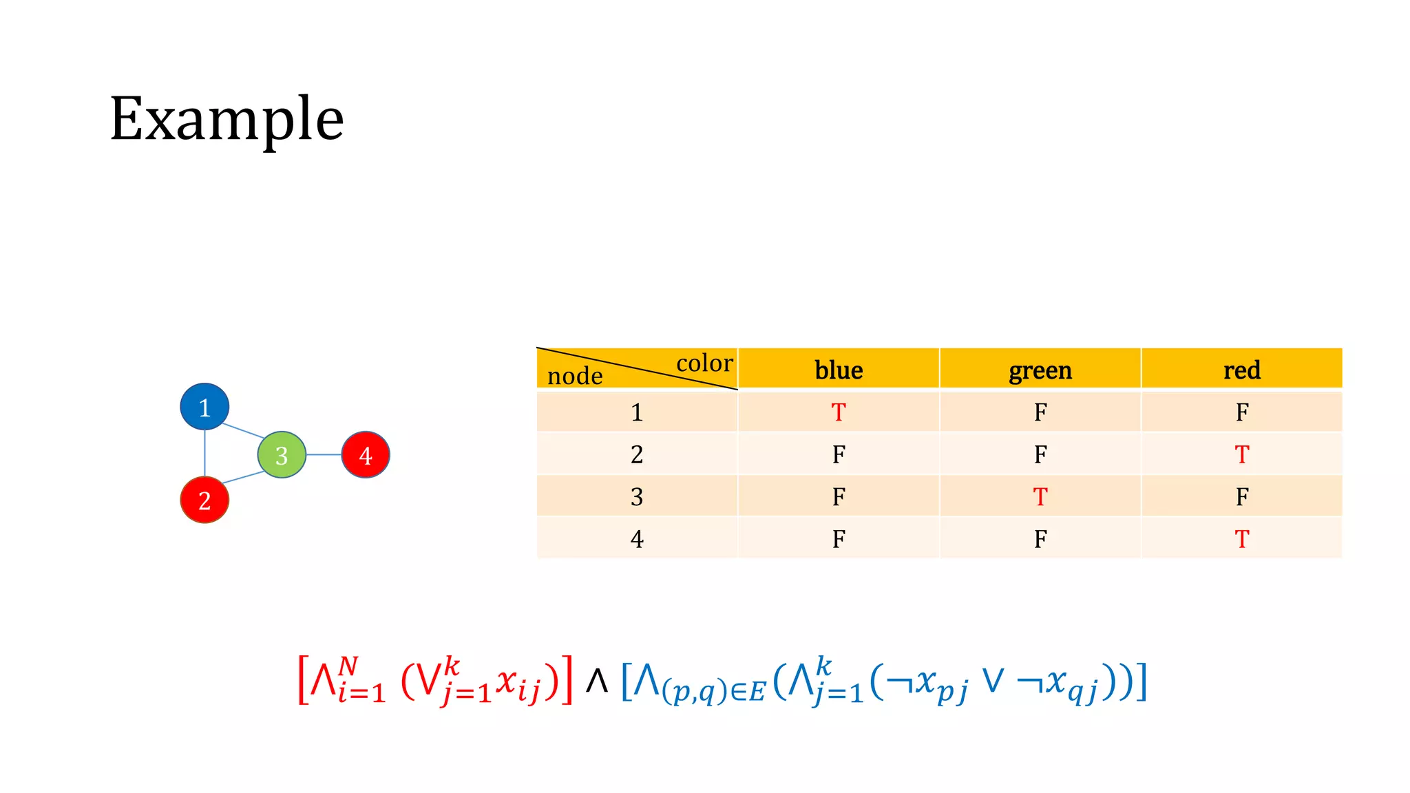 Example
blue green red
1 T F F
2 F F T
3 F T F
4 F F T
1
3
2
4
⋀𝑖=1
𝑁
(⋁𝑗=1
𝑘
𝑥𝑖𝑗) ∧ [⋀ 𝑝,𝑞 ∈𝐸(⋀𝑗=1
𝑘
(¬𝑥 𝑝𝑗 ∨ ¬𝑥 𝑞𝑗))]
colornode
 