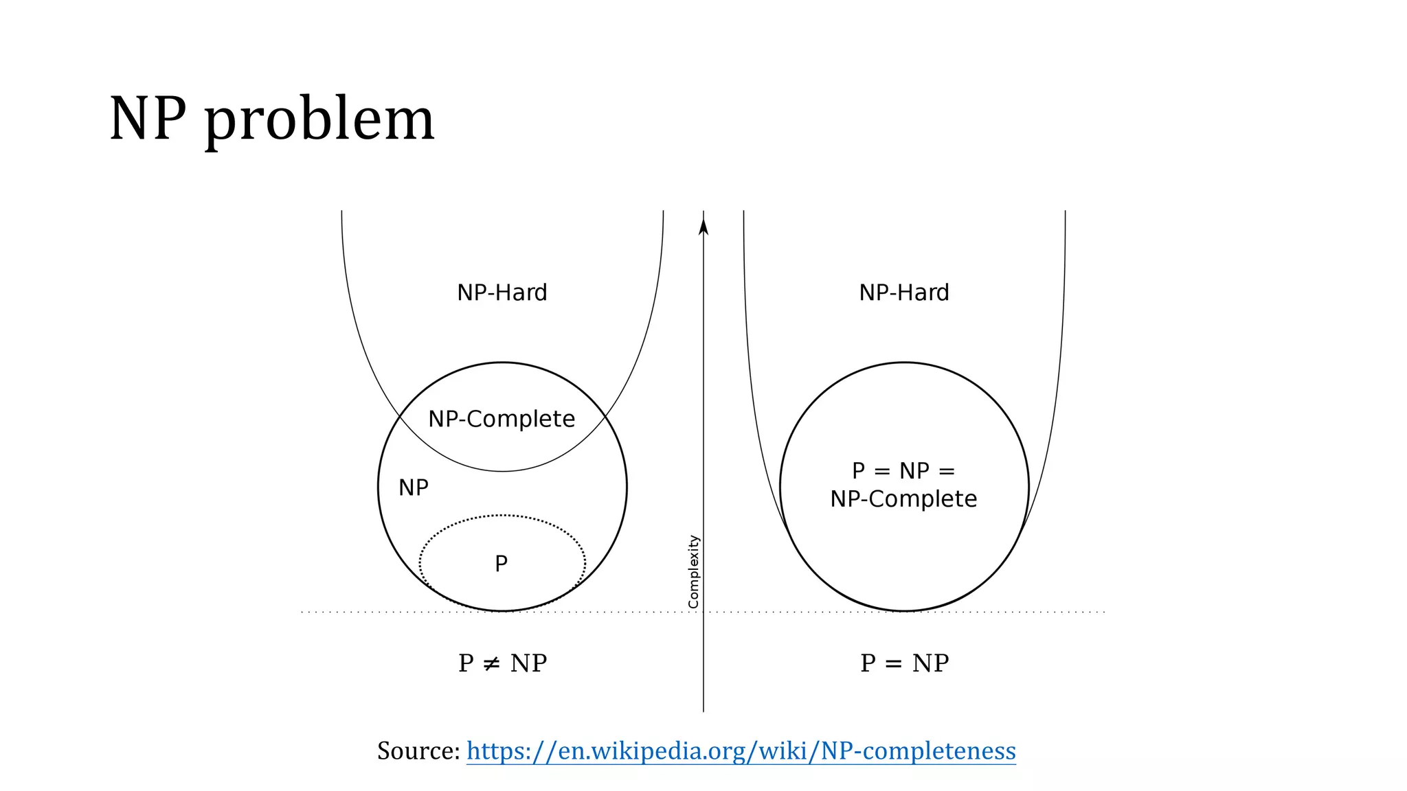 NP problem
Source: https://en.wikipedia.org/wiki/NP-completeness
 