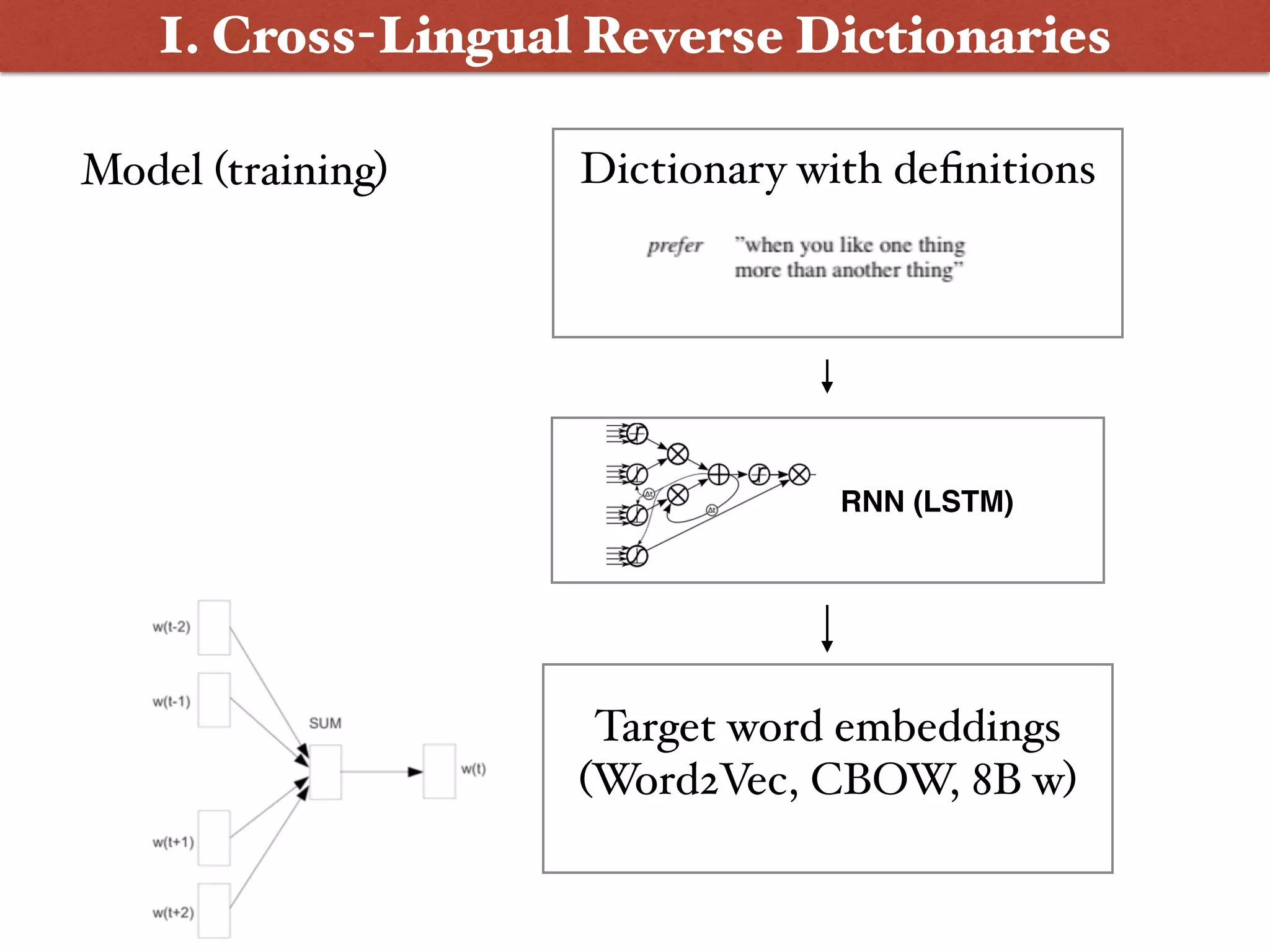 RNN (LSTM)
I. Cross-Lingual Reverse Dictionaries
Dictionary with definitions
Target word embeddings
(Word2Vec, CBOW, 8B w)
Model (training)