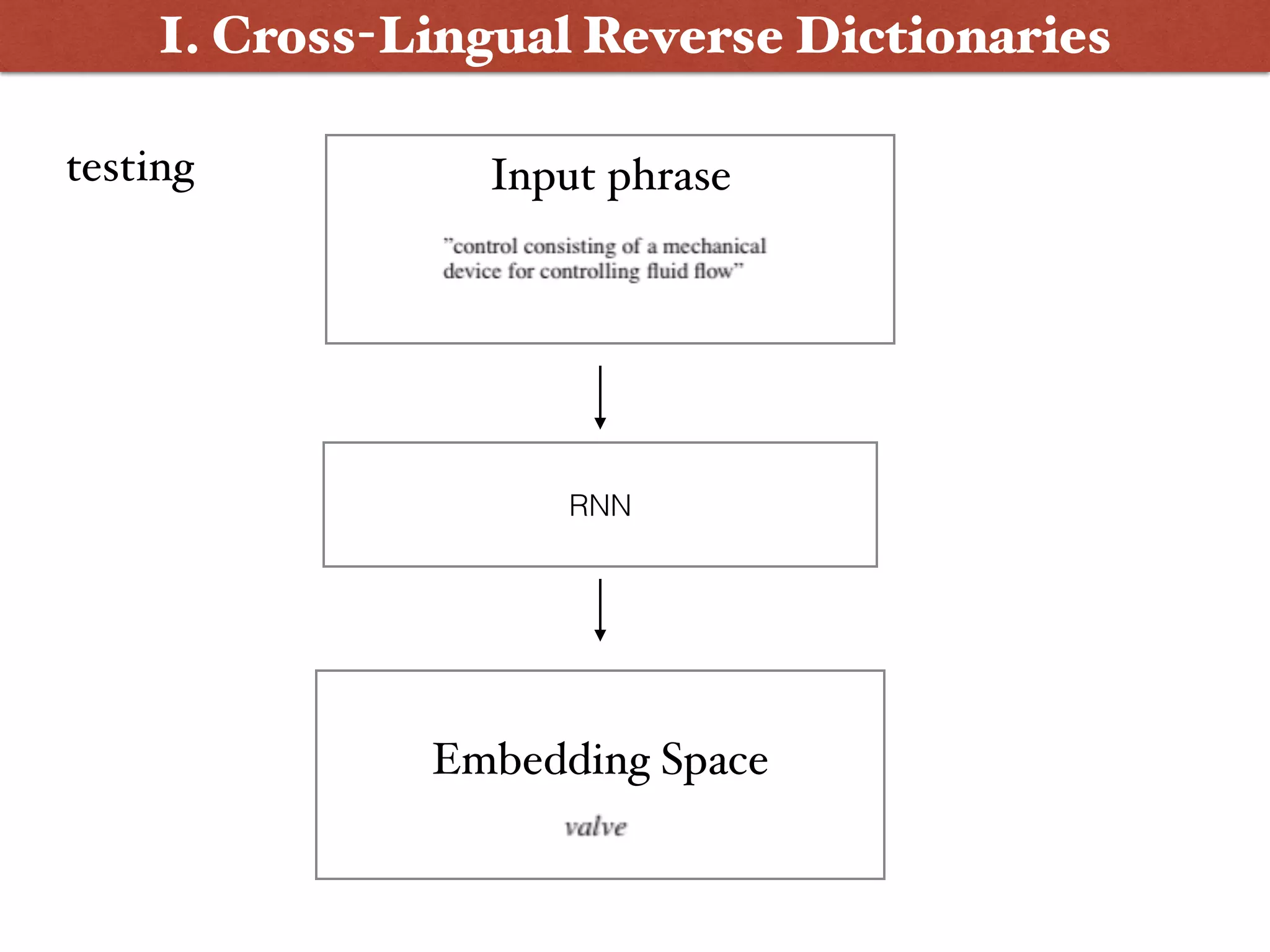 I. Cross-Lingual Reverse Dictionaries
RNN
Embedding Space
testing Input phrase