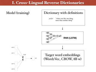 RNN (LSTM)
I. Cross-Lingual Reverse Dictionaries
Dictionary with deﬁnitions
Target word embeddings 
(Word2Vec, CBOW, 8B w)
Model (training)
 