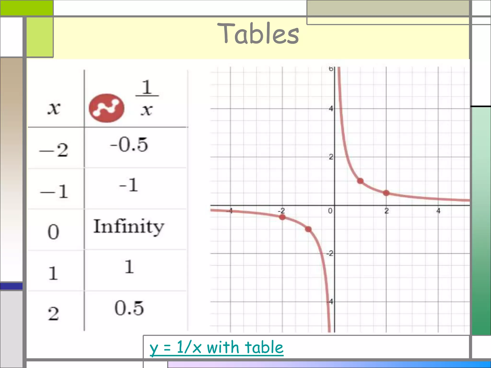 Tables
y = 1/x with table
 