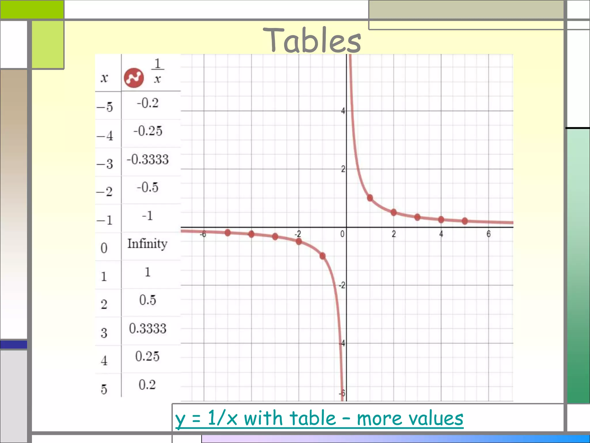 Tables
y = 1/x with table – more values
 