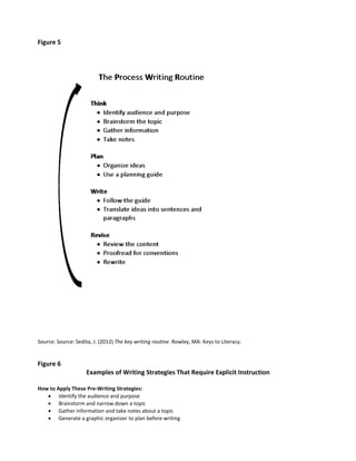 Figure 5
Source: Source: Sedita, J. (2012) The key writing routine. Rowley, MA: Keys to Literacy.
Figure 6
Examples of Writing Strategies That Require Explicit Instruction
How to Apply These Pre-Writing Strategies:
• Identify the audience and purpose
• Brainstorm and narrow down a topic
• Gather information and take notes about a topic
• Generate a graphic organizer to plan before writing
 