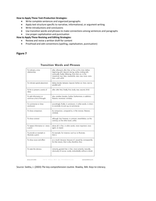 How to Apply These Text-Production Strategies:
• Write complete sentences and organized paragraphs
• Apply text structure specific to narrative, informational, or argument writing
• Write introductions and conclusions
• Use transition words and phrases to make connections among sentences and paragraphs
• Use proper capitalization and punctuation
How to Apply These Revising and Editing Strategies:
• Review and revise a written draft for content
• Proofread and edit conventions (spelling, capitalization, punctuation)
Figure 7
Source: Sedita, J. (2003) The key comprehension routine. Rowley, MA: Keys to Literacy.
 