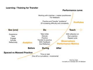 Learning / Training for Transfer
See (one) Do Teach
Experience

View

Engage

Actively

Reﬂectively
Take notes

Discuss

Practice

Transfer to practice

With Feedback

And Reﬂection
With reﬂection on

Own practice

Repeat cycle
Poh-Sun Goh

1st draft on 5 October 2017 @ 0645am

Performance curve
Spaced vs Massed Practice
Time on task

One-oﬀ vs cumulative + incremental
Practice and Transfer “problems”

Of increasing diﬃculty and complexity
Working with coaches + master practitioners

For feedback
Before During After
Analytics
Observations
Performance Metrics
Portfolios
 