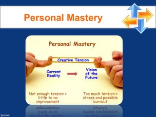 Personal Mastery
 