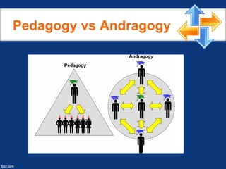 Pedagogy vs Andragogy
 