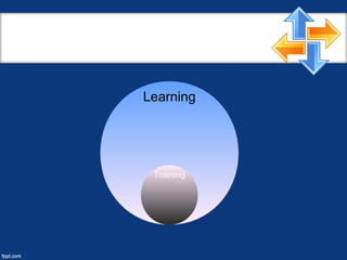 Learning
Training
 