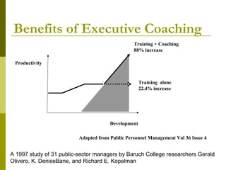 Benefits of Executive Coaching
                                                 Training + Coaching
                                                 88% increase

 Productivity


                                                     Training alone
                                                     22.4% increase




                                       Development

                          Adapted from Public Personnel Management Vol 36 Issue 4


A 1997 study of 31 public-sector managers by Baruch College researchers Gerald
Olivero, K. DeniseBane, and Richard E. Kopelman
 