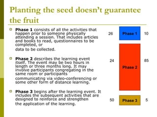 Planting the seed doesn’t guarantee
the fruit
   Phase 1 consists of all the activities that
    happen prior to someone physically            26   Phase 1   10
    attending a session. That includes articles
    and books to read, questionnaires to be
    completed, or
    data to be collected.

   Phase 2 describes the learning event          24             85
    itself. The event may be two hours in
    length or three months long. It may                Phase 2
    involve participants congregating in the
    same room or participants
    communicating via video-conferencing or
    some other form of distance learning.

   Phase 3 begins after the learning event. It
    includes the subsequent activities that are
    designed to reinforce and strengthen          50   Phase 3   5
    the application of the learning.
 