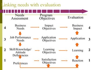 Linking needs with evaluation
        Needs           Program
      Assessment        Objectives      Evaluation

        Business          Impact          Business
 4       Needs           Objectives        Impact      4

     Job Performance     Application     Application
 3        Needs          Objectives                    3

 2   Skill/Knowledge/    Learning         Learning     2
          Attitude       Objectives
       Deficiencies
 1                       Satisfaction     Reaction     1
       Preferences       Objectives
 