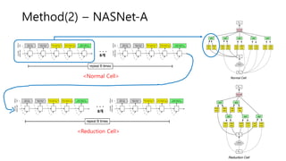 Method(2) – NASNet-A
· · ·
<Normal Cell>
· · ·
<Reduction Cell>
B개
B개
 
